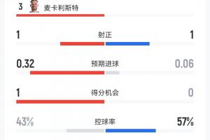 巴西直播_世界杯巴西录像_巴西直播视频在线观看